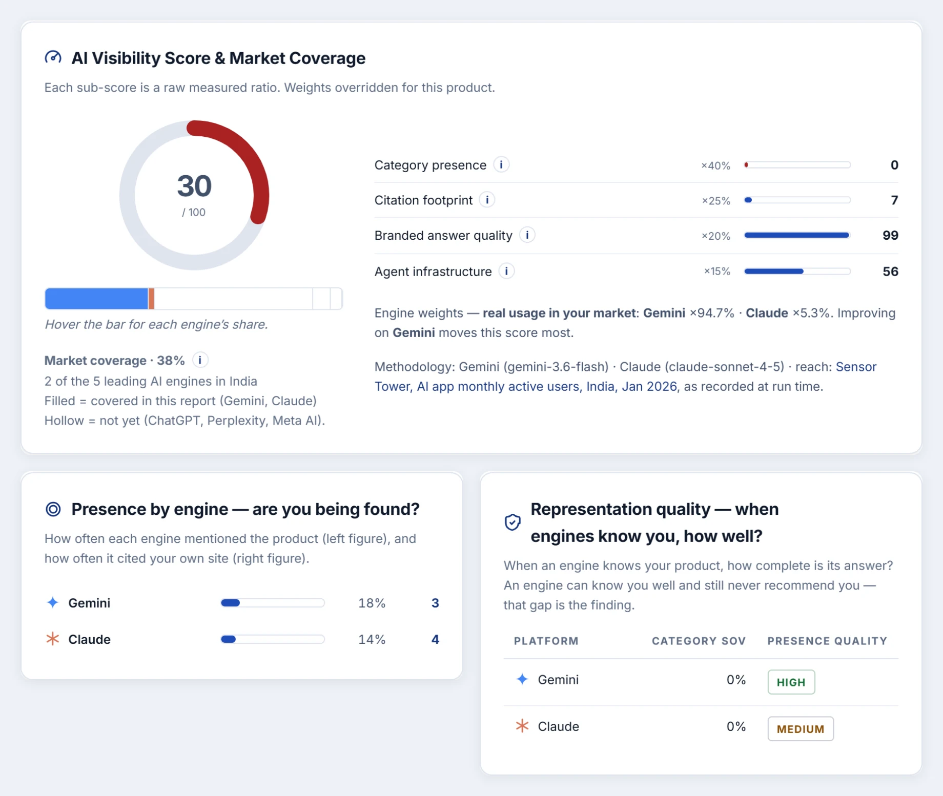 Report exhibit: AI visibility score dial with weighted sub-scores, presence by engine, and representation quality