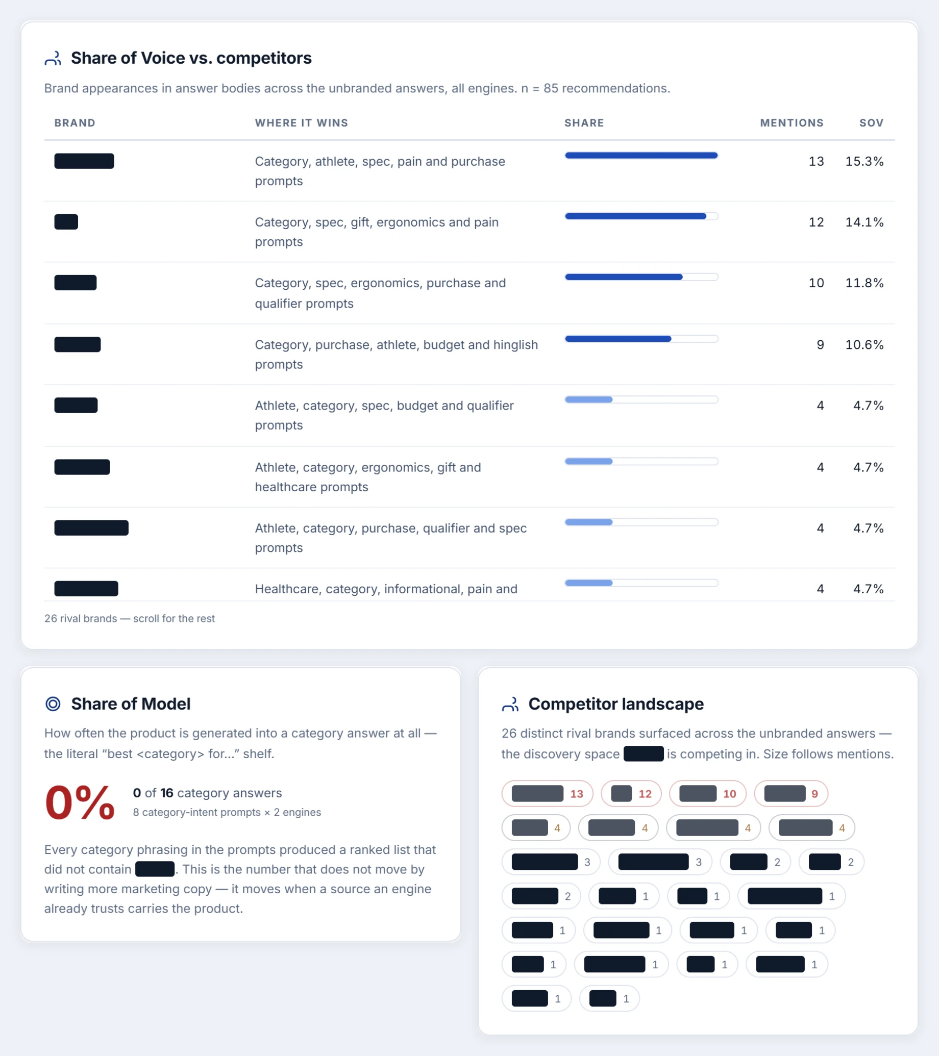Report exhibit: share-of-voice table against rival brands, share of model, and the competitor landscape