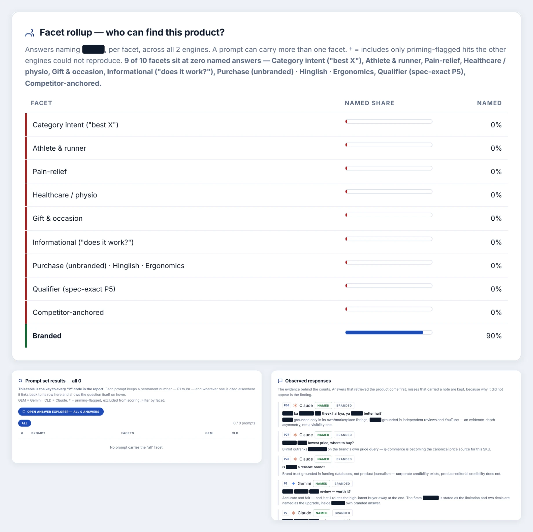 Report exhibit: facet rollup of consumer questions, the prompt table, and verbatim engine answers